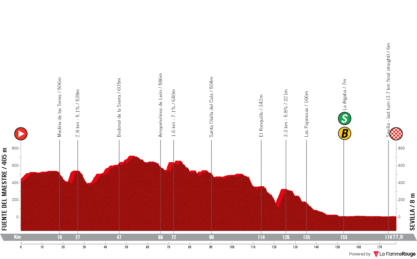 PREVIEW | Vuelta a Espana 2024 stage 5 - Wout van Aert and Kaden Groves face off for the third time