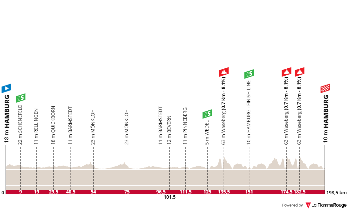 Profile & Route BEMER Cyclassics 2024