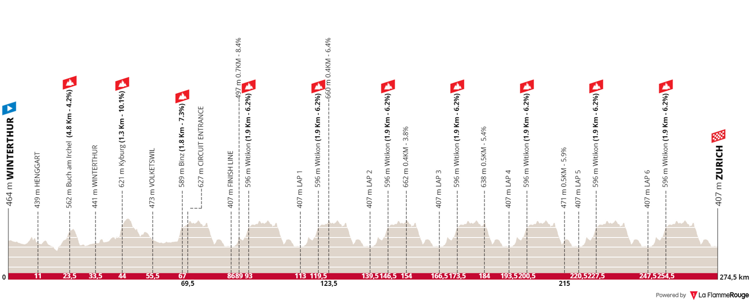 Profile & Route MEN'S Zurich World Championships Road Race 2024