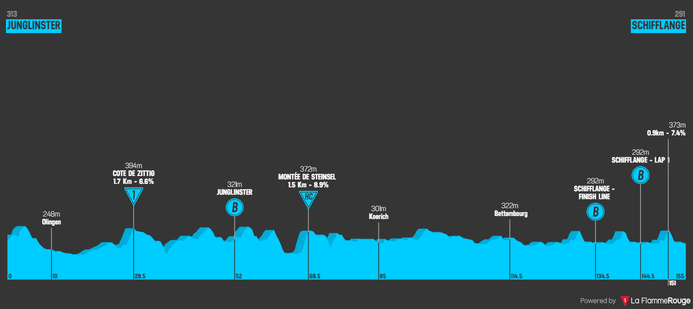 Profiles & Route Tour de Luxembourg 2024