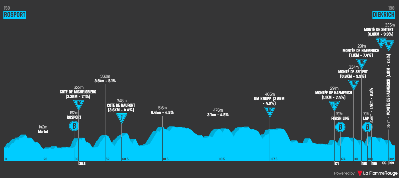 Profiles & Route Tour de Luxembourg 2024