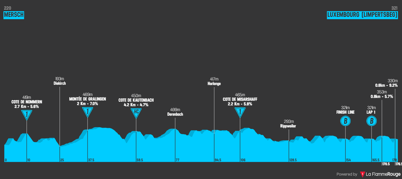 Profiles & Route Tour de Luxembourg 2024