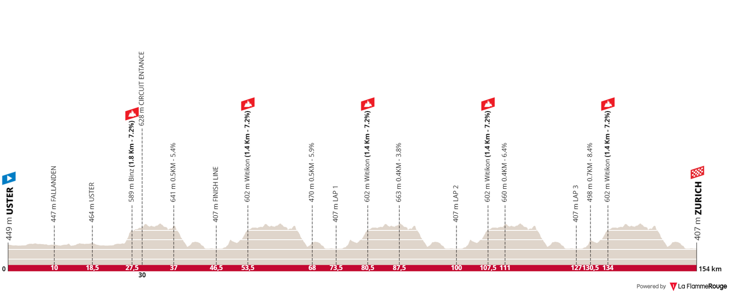 Profile & Route WOMEN's Zurich World Championships Road Race 2024