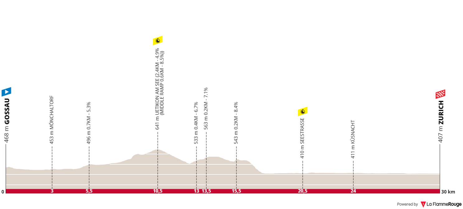 Profile & Route WOMEN's Zurich World Championships Time-Trial 2024