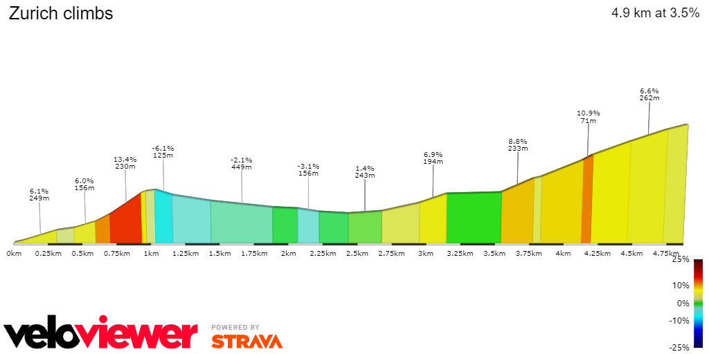 Profile & Route MEN'S Zurich World Championships Road Race 2024