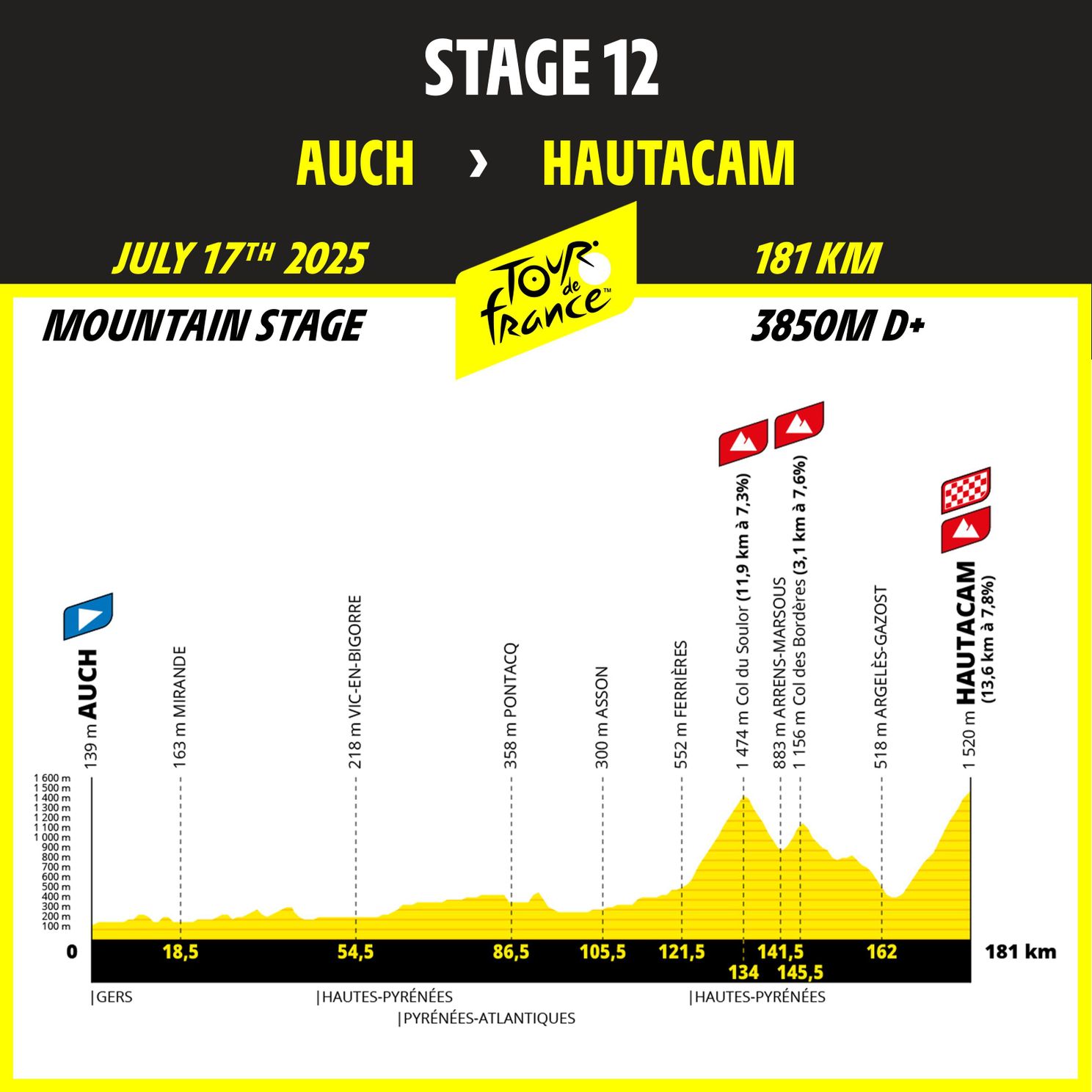 Profiles & Route Tour de France 2025 - Mont Ventoux, Col de la Loze and Mountain Time-Trial