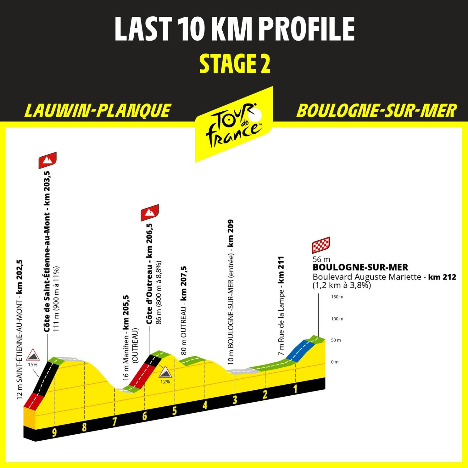 Profiles & Route Tour de France 2025 - Mont Ventoux, Col de la Loze and Mountain Time-Trial