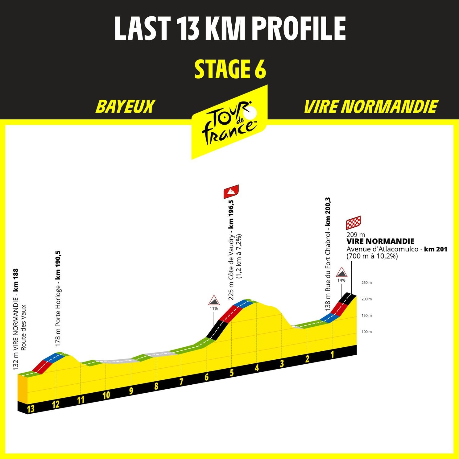 Profiles & Route Tour de France 2025 - Mont Ventoux, Col de la Loze and Mountain Time-Trial