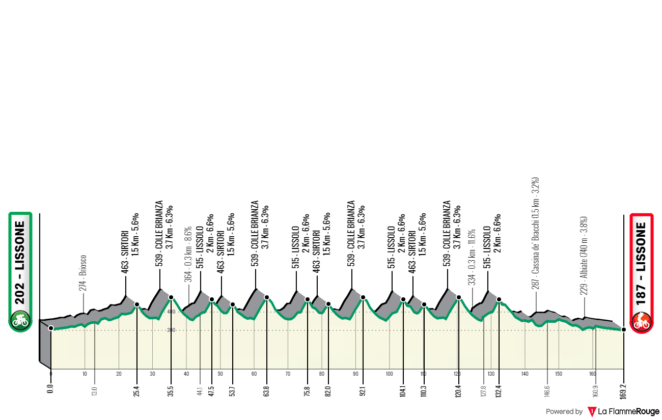 Profile & Route Coppa Agostoni 2024