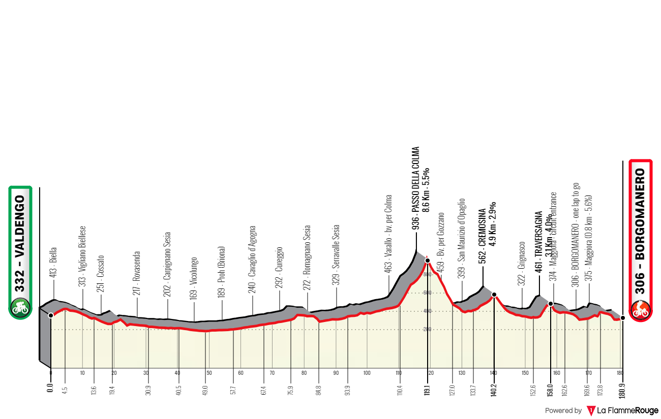 Profile & Route Gran Piemonte 2024