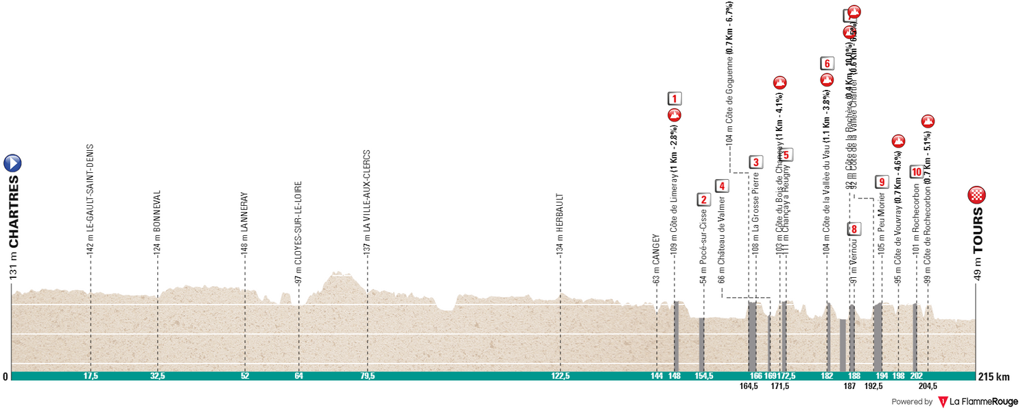 Profile & Route Paris-Tours 2024