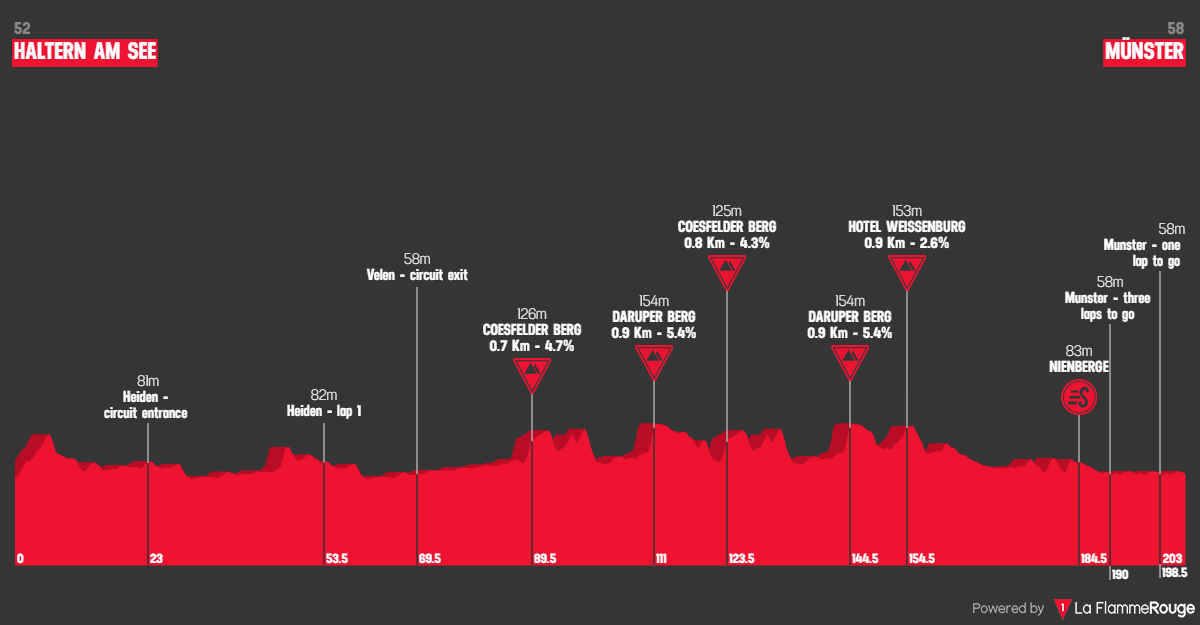 PREVIEW | Sparkassen Munsterland Giro 2024 - Jasper Philipsen and Biniam Girmay headline strong sprinter battle