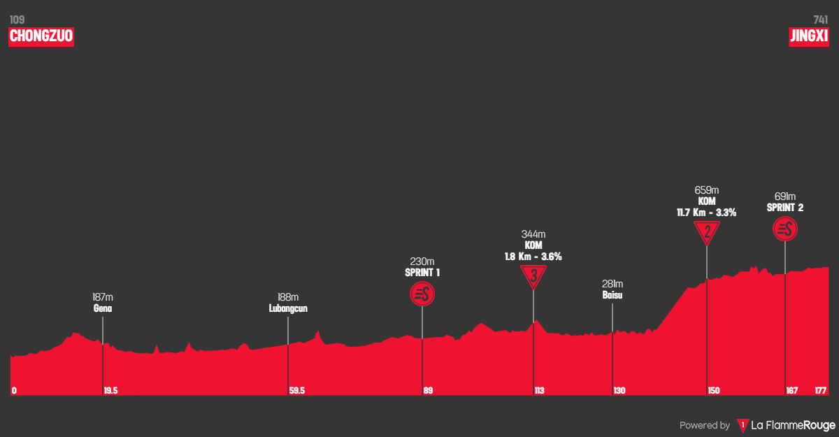 PREVIEW Tour of Guangxi 2024 stage 2 Another sprint showdown