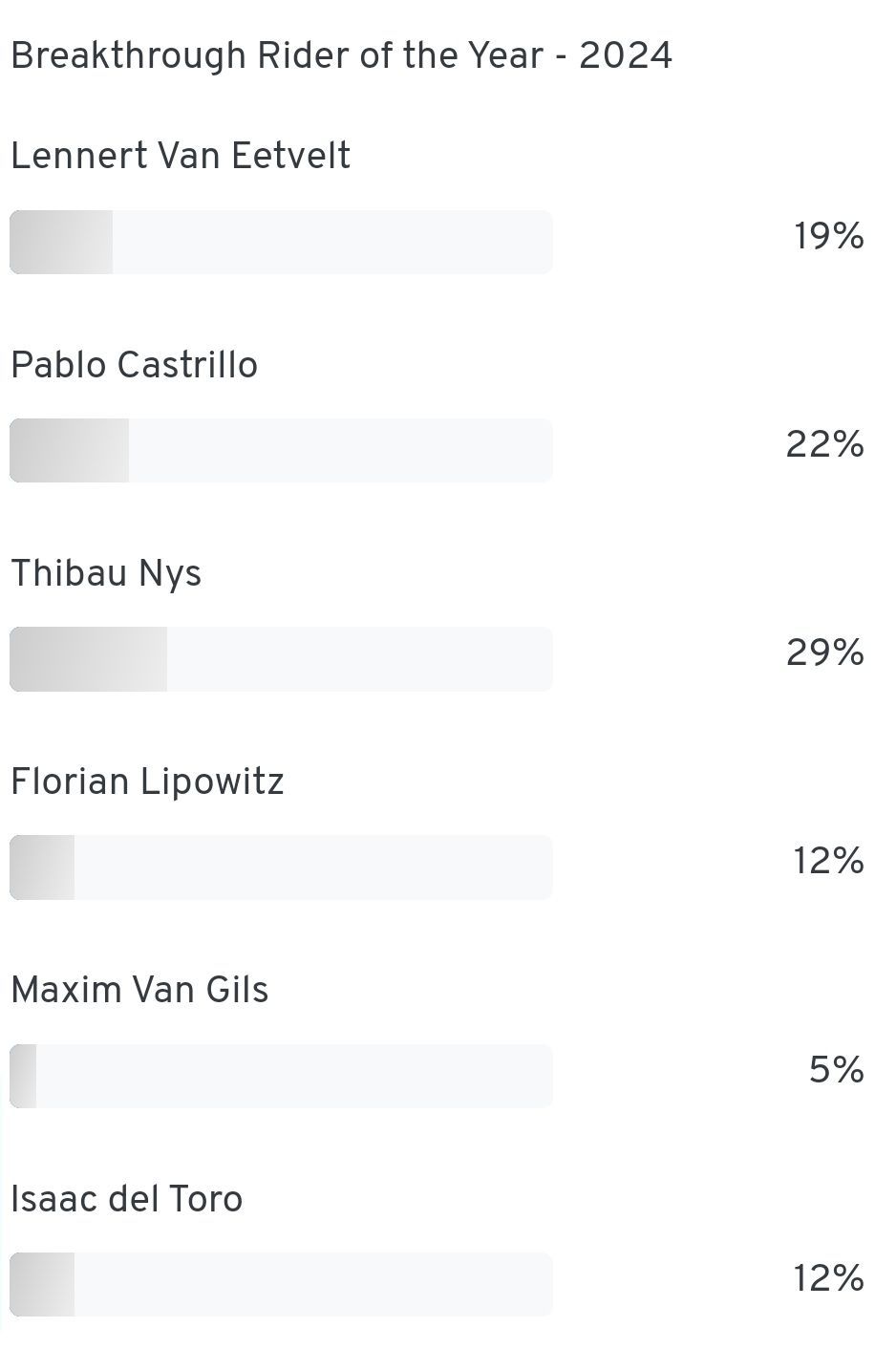 AWARDS: Your votes crown Thibau Nys 2024 CyclingUpToDate Breakthrough Rider of the Year!