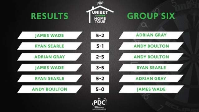 Ryan Searle verslaat James Wade en plaatst zich voor tweede ronde