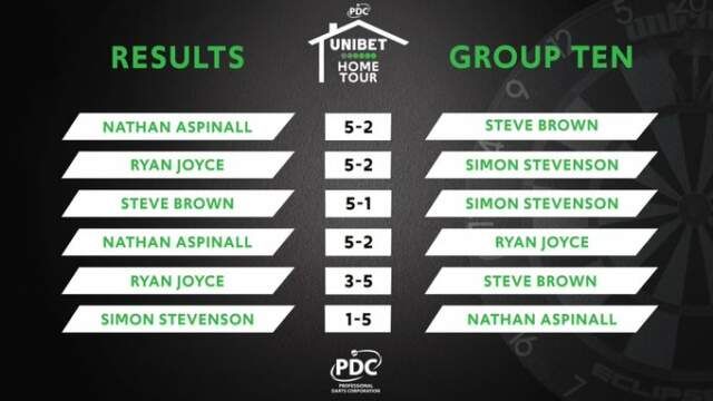 Nathan Aspinall plaatst zich voor ronde twee van PDC Home Tour