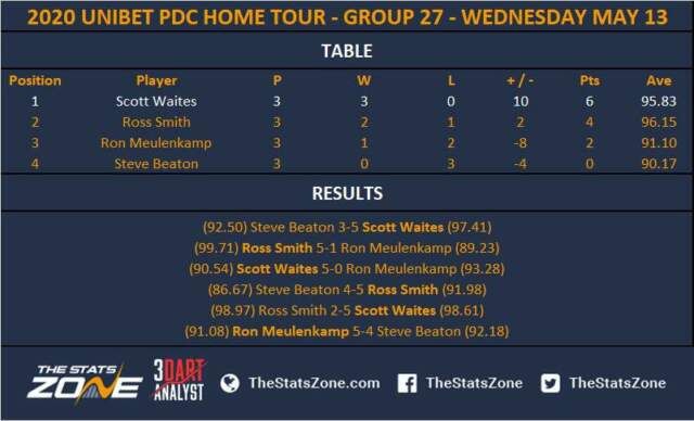 Scott Waites verslaat Ron Meulenkamp en wint speelavond 27