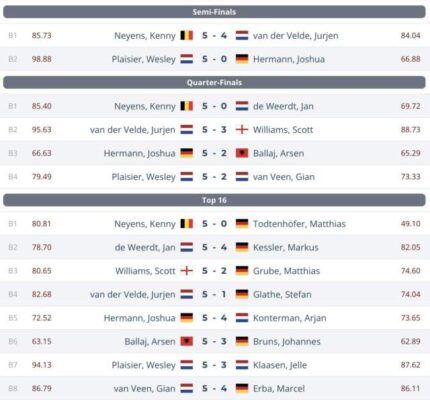 Wesley Plaisier en Kenny Neyens naar de Gibraltar Darts Trophy