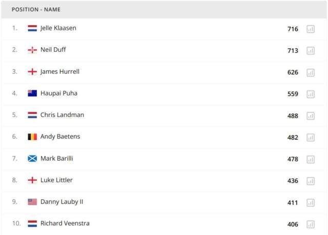 Jelle Klaasen koploper WDF ranking, Lakeside-winnaar volgt op de voet