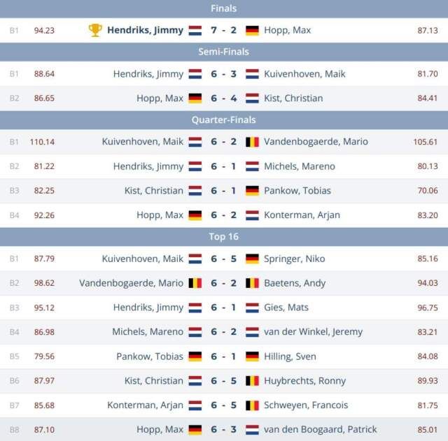 Jimmy Hendriks plaatst zich via kwalificatietoernooi voor PDC WK