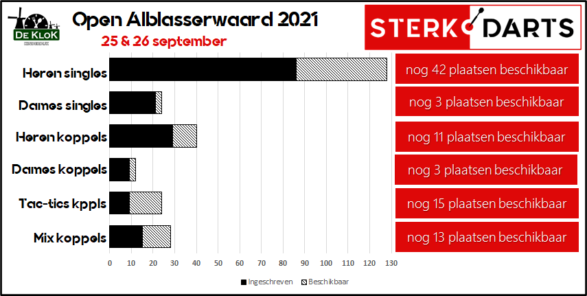 Extra plaatsen beschikbaar voor Open Alblasserwaard 2021 dit weekend