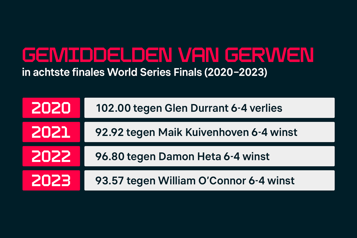 Mighty Mike: De nieuwe heerser van de World Series Finals, Flashscore data onder de loep