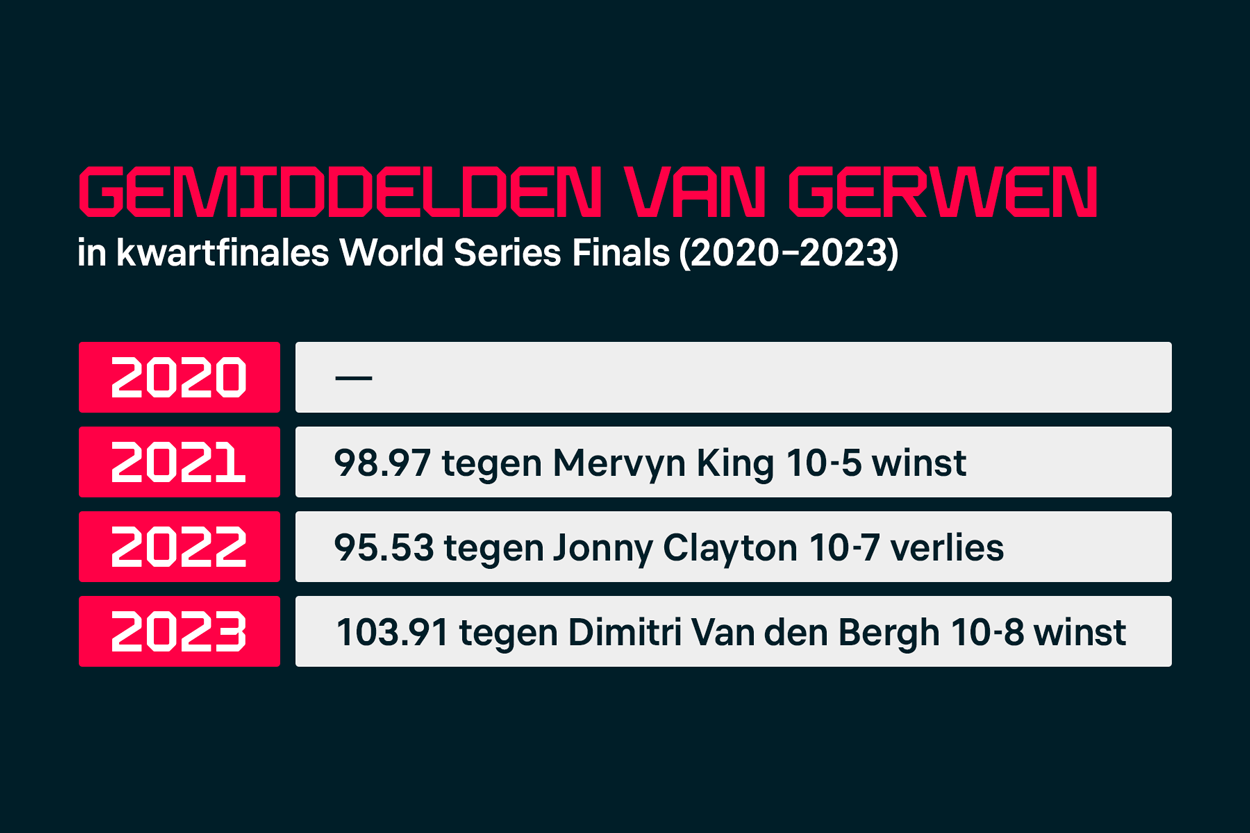 Mighty Mike: De nieuwe heerser van de World Series Finals, Flashscore data onder de loep