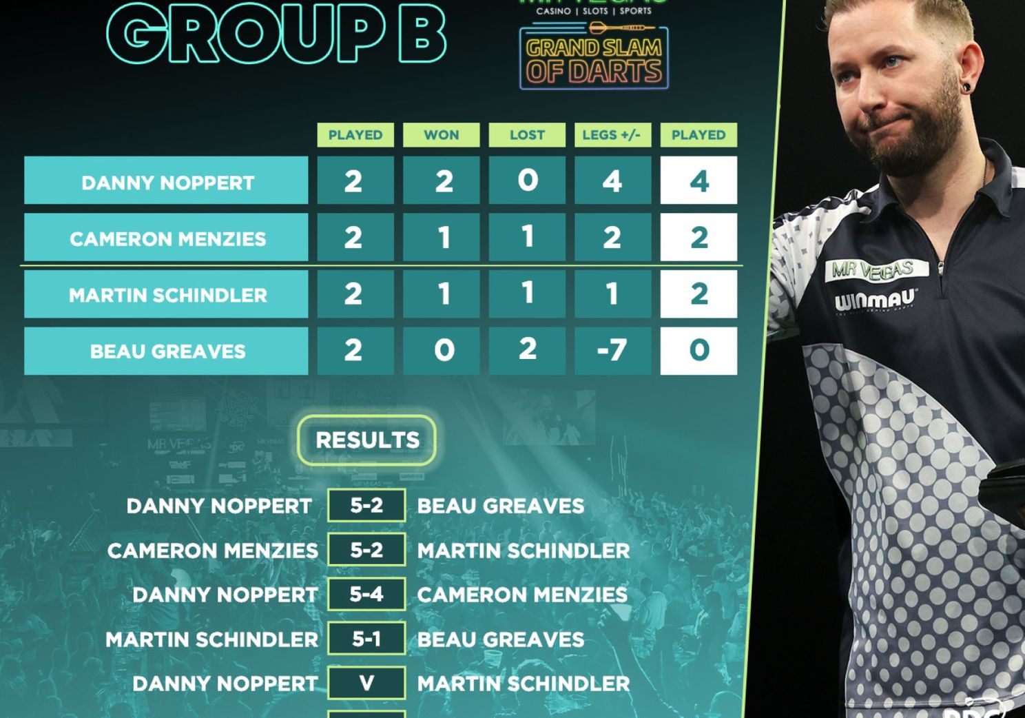 Deze spelers zijn al verzekerd van de volgende ronde op de Grand Slam of Darts