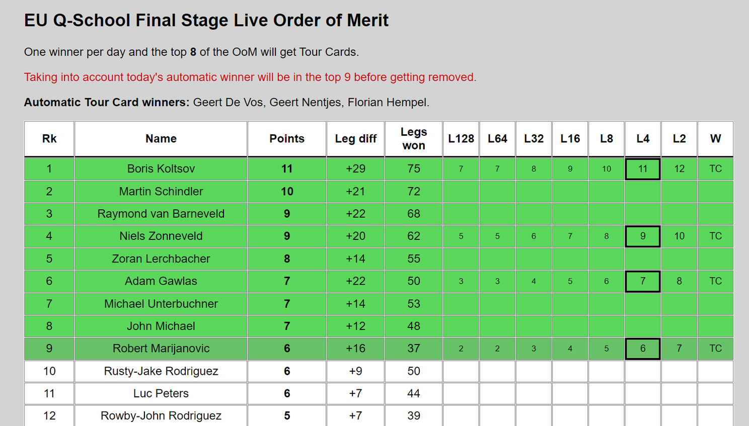 Ergebnisse für den PDC European Q-School: Van Barneveld, Schindler, Koltsov, Zonneveld, Lerchbacher, Gawlas, Unterbuchner Marijanovic und Michael gewinnen Tour Card