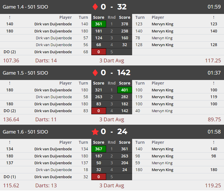 Dirk van Duijvenbode had scoringsgemiddelde van 141 (!) bij Euro Tour-kwalificatietoernooi