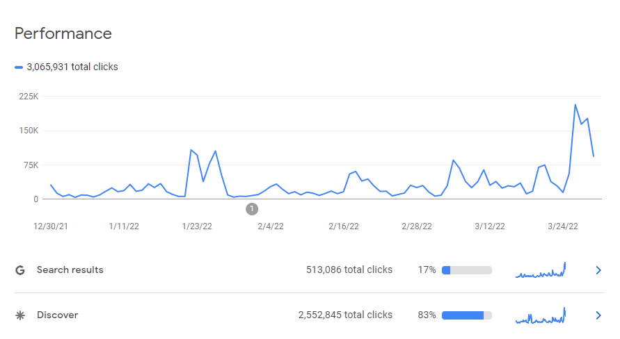 The Ultimate Google Discover Optimization Guide. 12 tips on how to get more traffic