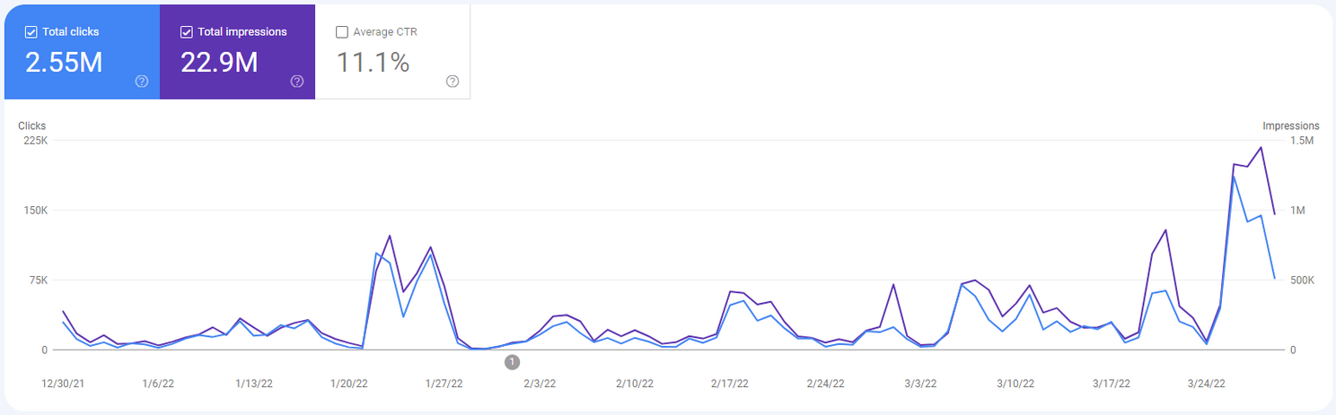 The Ultimate Google Discover Optimization Guide. 12 tips on how to get more traffic