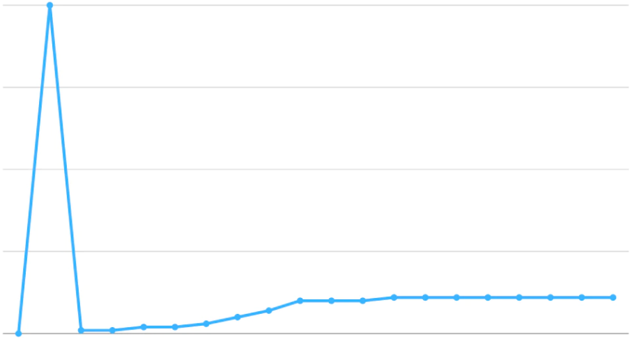 95% of news websites are doing SEO wrong