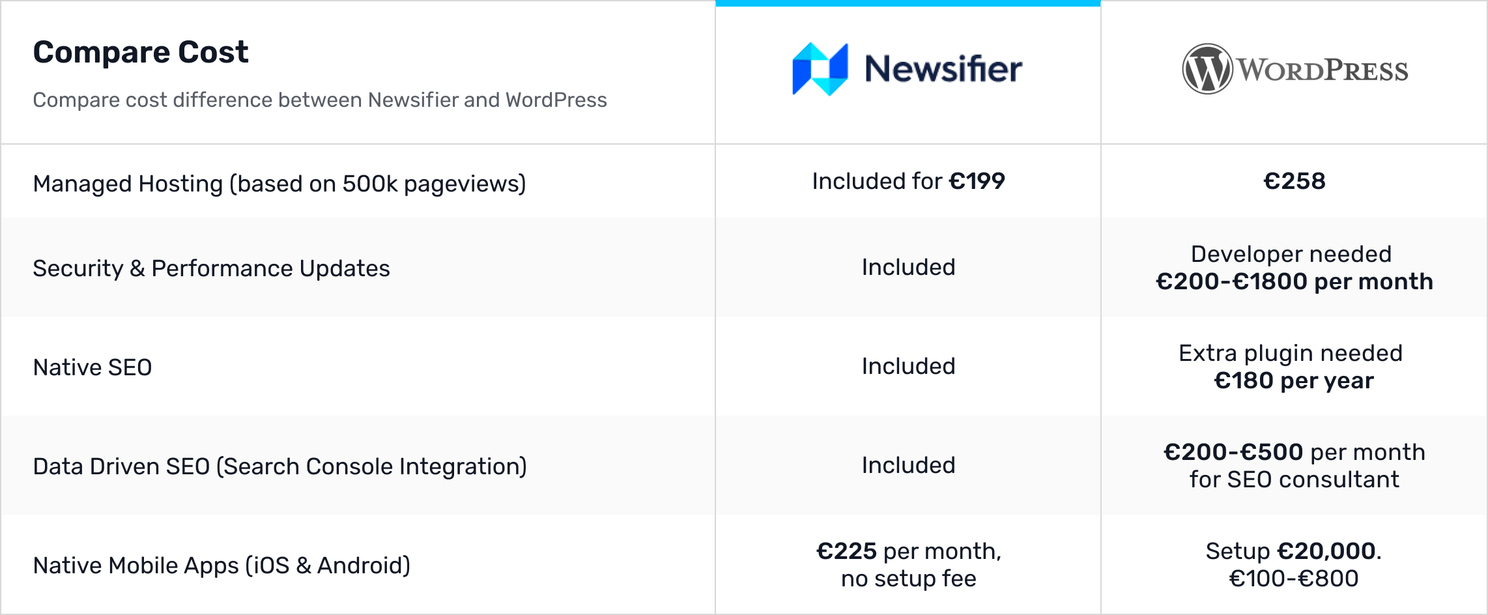 Newsifier vs Wordpress: which CMS to choose for your news website?