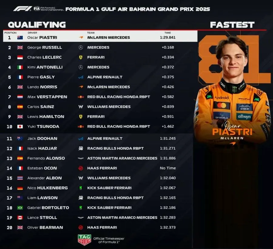 Piastri pakt pole voor de Grand Prix van Bahrein, Norris en Verstappen stellen teleur