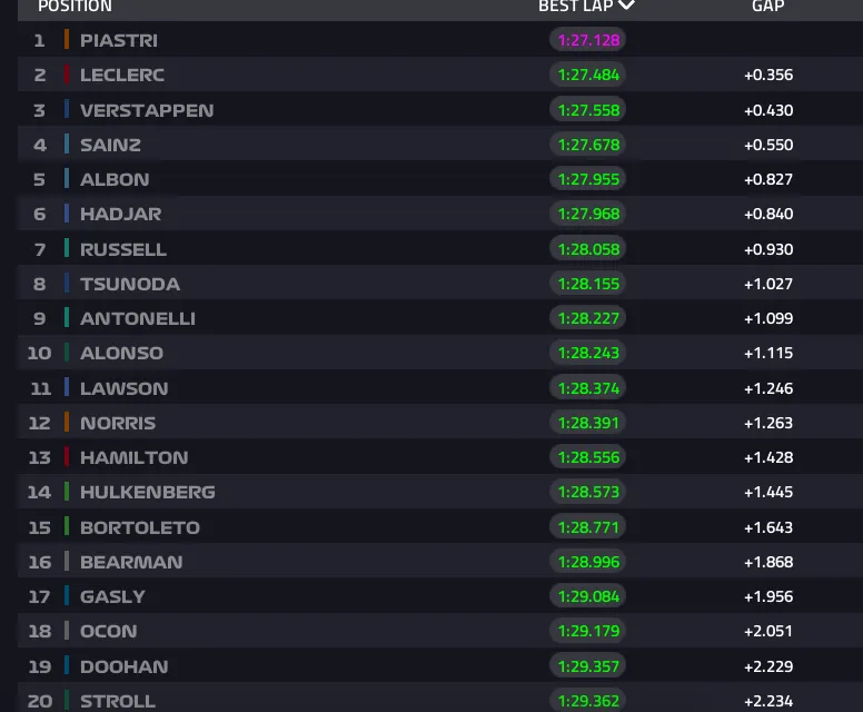 Uitslag FP1: Piastri de snelste, Verstappen P3