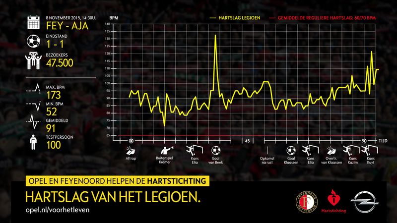 Van Beek stuwt hartslag van het legioen hoog op