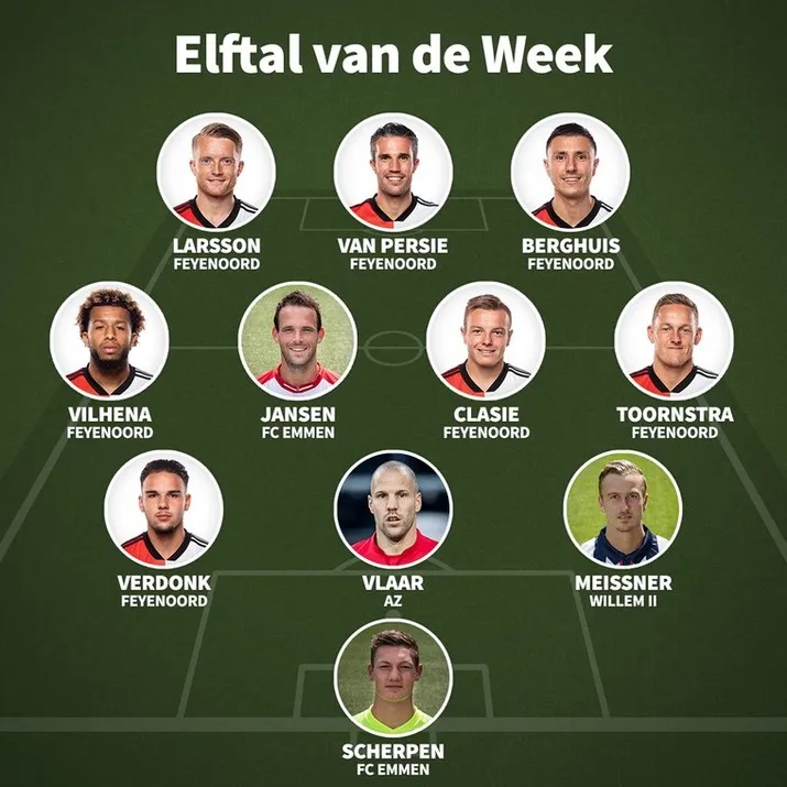 De Cijfers: Feyenoord domineert 'Elftal van de Week'