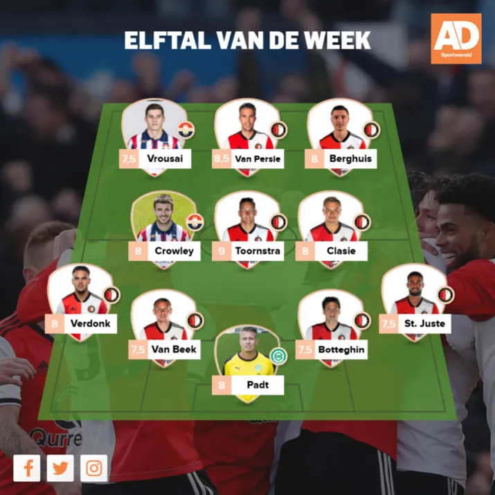 De Cijfers: Feyenoord domineert 'Elftal van de Week'