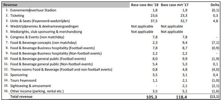 Feyenoord presenteert aangepaste Business Case