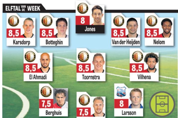 De Cijfers: Feyenoord domineert Elftal van de Week