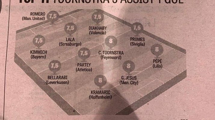 De Cijfers: Feyenoord domineert 'Elftal van de Week'