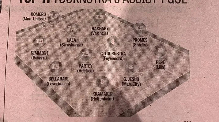 De Cijfers: Feyenoord domineert 'Elftal van de Week'