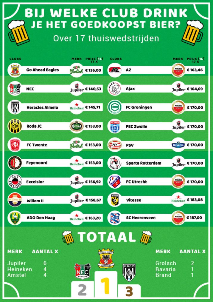 Onderzoek: 'Feyenoord-bier' op gedeelde vierde plaats