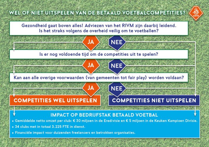 KNVB: ''Adviezen van het RIVM zijn leidend''