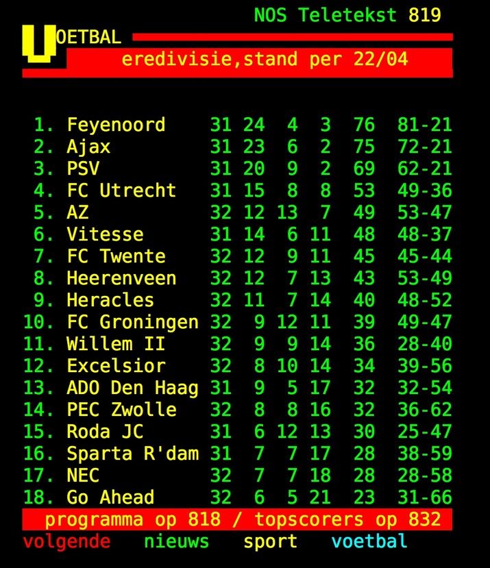 Eredivisie: Excelsior zo goed als veilig