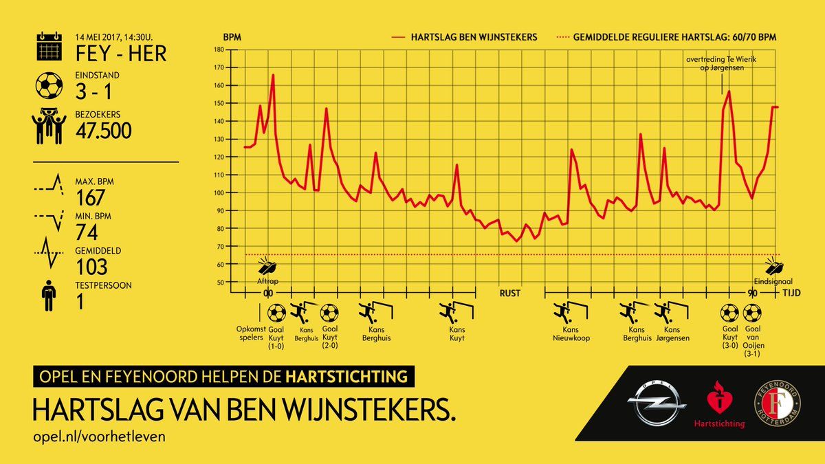 Hartslag Ben Wijnstekers gemeten bij kampioenswedstrijd