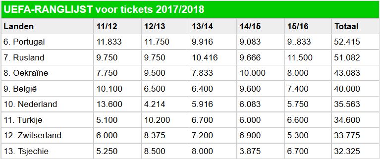 Tickets groepsfase CL en EL 2018 in groot gevaar