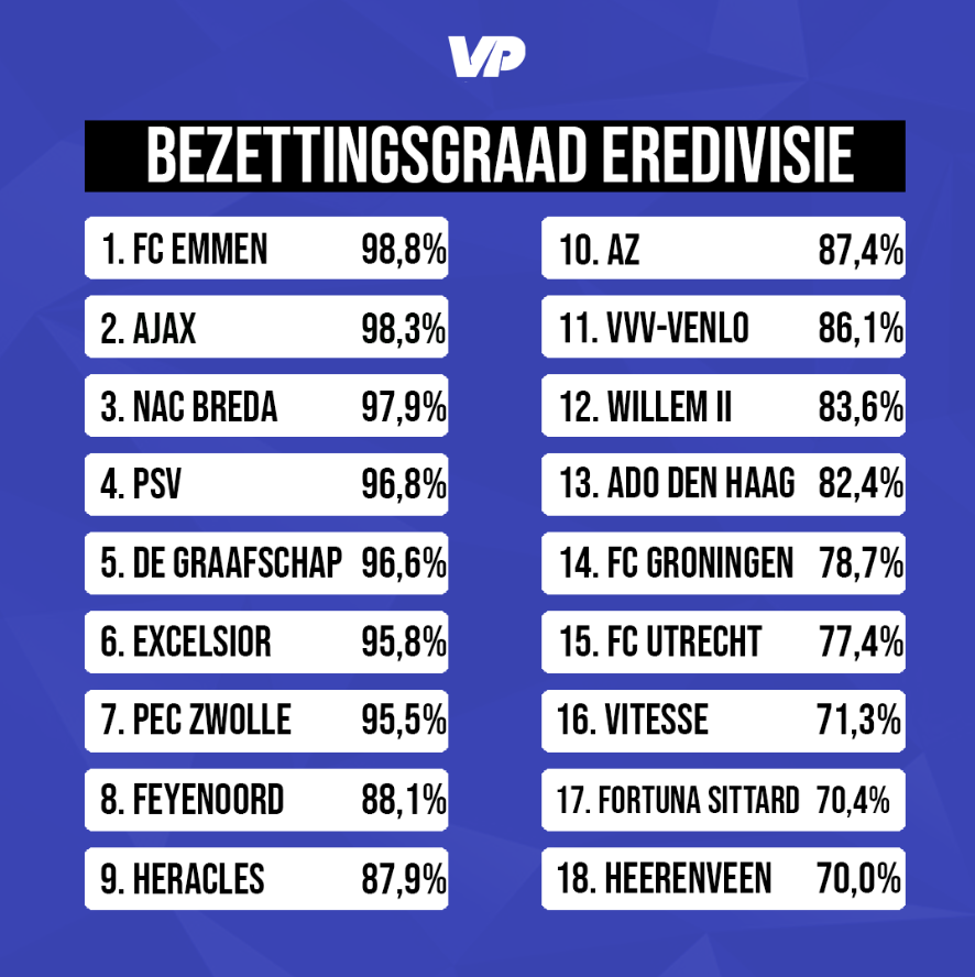 Bezettingsgraad De Kuip in eerste seizoenshelft 88 procent