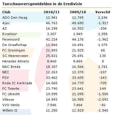 Nederlandse toeschouwers keren voetbal de rug toe